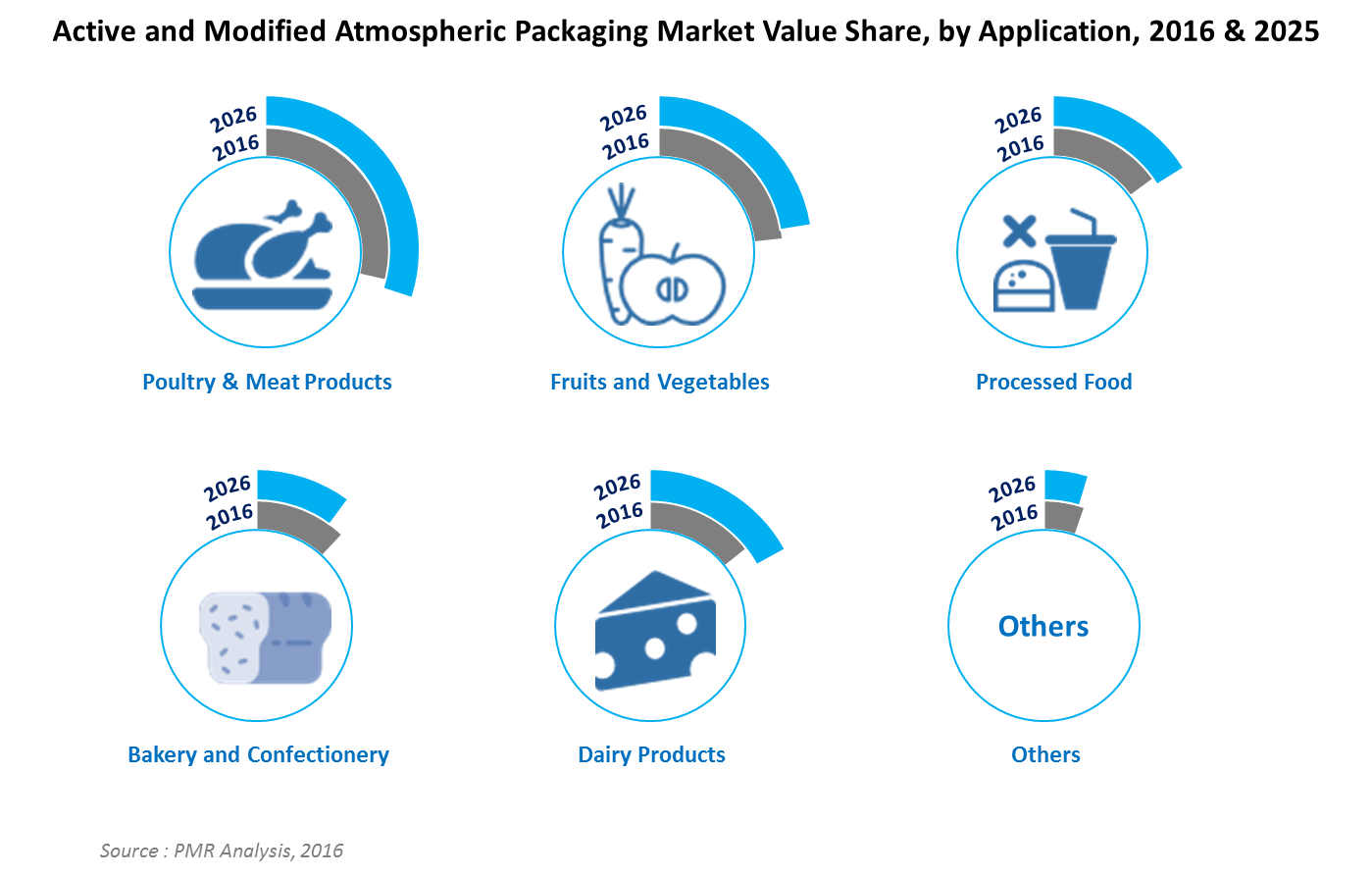 Modified Atmosphere Packaging Market Size active and modified atmospheric packaging market global Modified Atmosphere Packaging Market Size active and modified atmospheric packaging market global