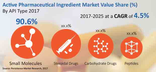 active pharmaceutical ingredients market