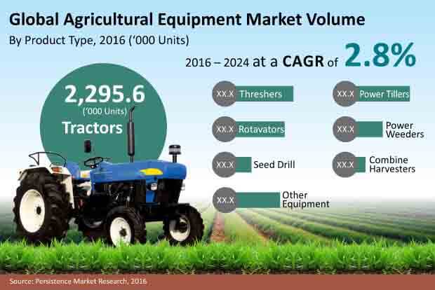 農業機器市場
