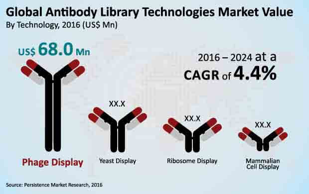 antibody library technologies market