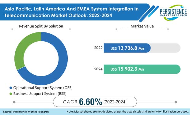 asia pacific latin america and emea system integration in telecommunication market