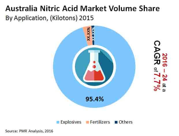 australia-nitric-acid-market