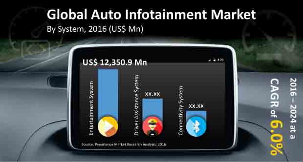 auto infotainment market