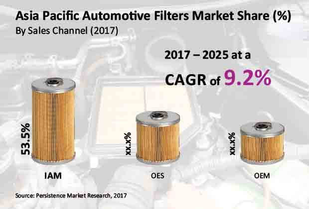 automotive filters market