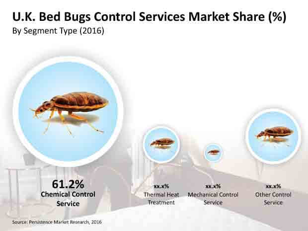 bed bugs control services market
