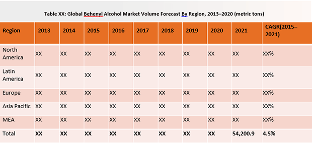 behenyl-alcohol-market