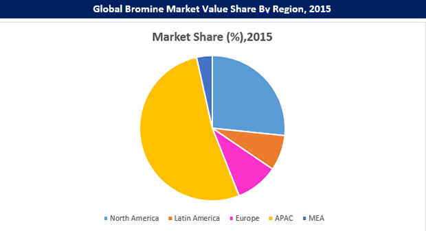 bromine-market