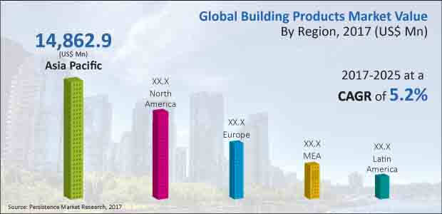 building products market