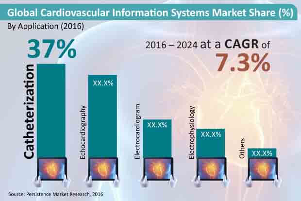 cardiovascular information system market