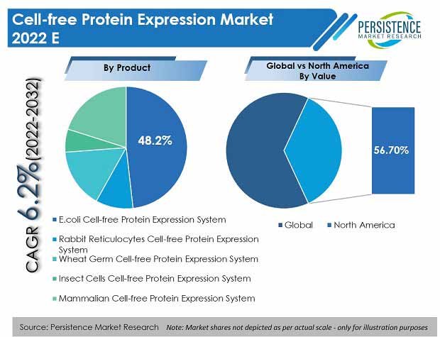 cell free protein expression market