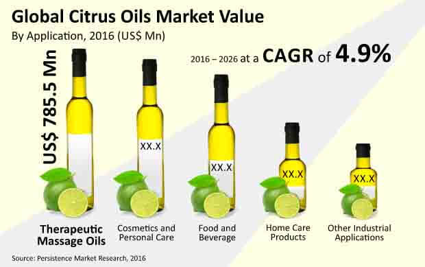 Citrus Oils Market citrus oils market