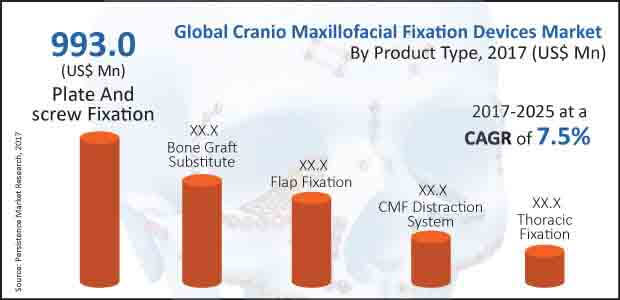 cranio maxillofacial fixation device market 