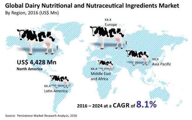 dairy nutritional and nutraceutical ingredients market