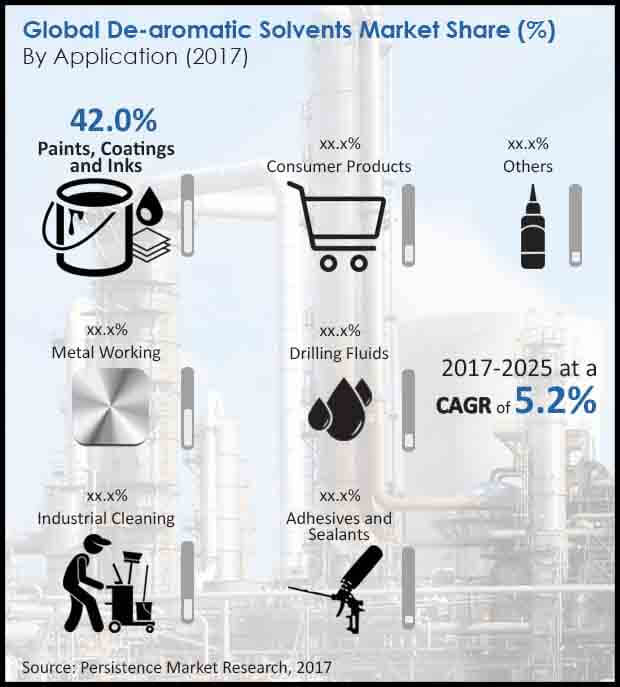 de-aromatic-solvents-market