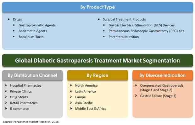 diabetic gastroparesis treatment market)