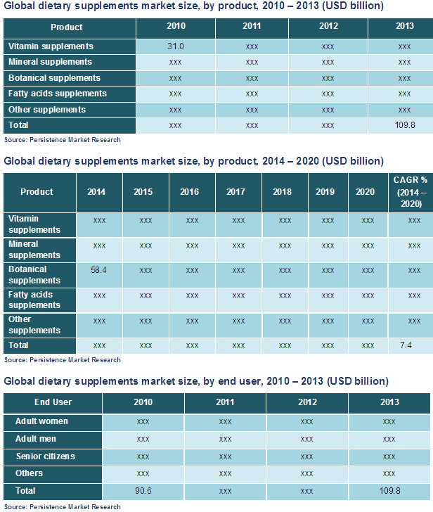 Dietary Supplements Market Global Study on Dietary Supplements