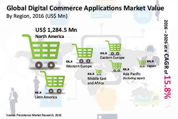 digital commerce application market