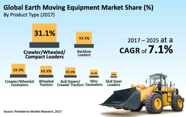 earth moving equipment market