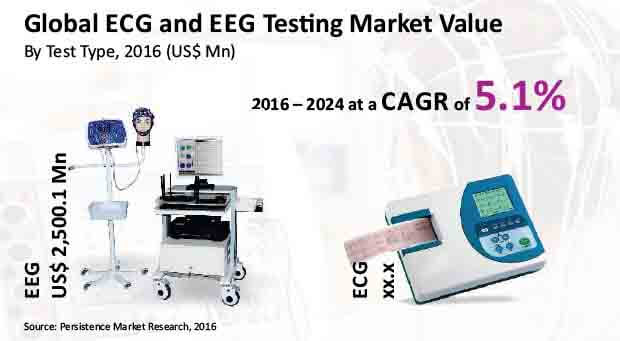 ecg and eeg testing for sleep and psychiatry market