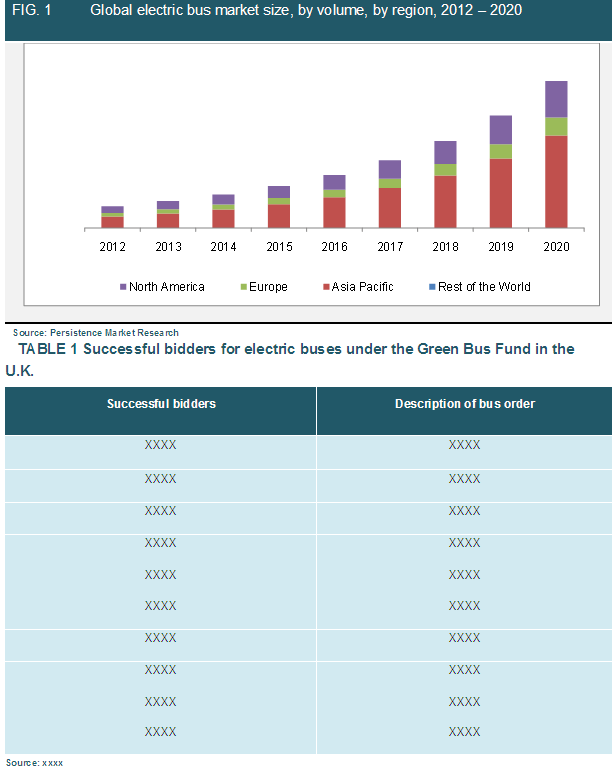 Electric Bus Market Global Study on Electric Bus Asia Pacific to