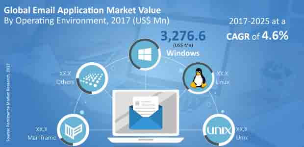 email application market