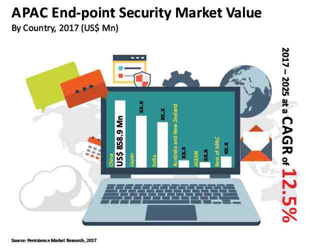 end point security market