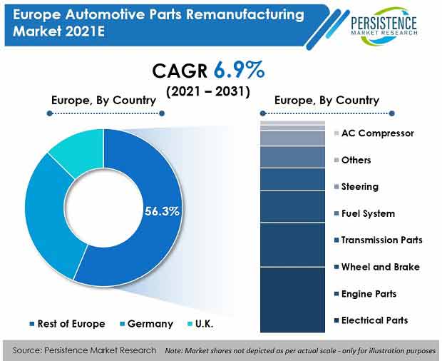 europe automotive parts remanufacturing market