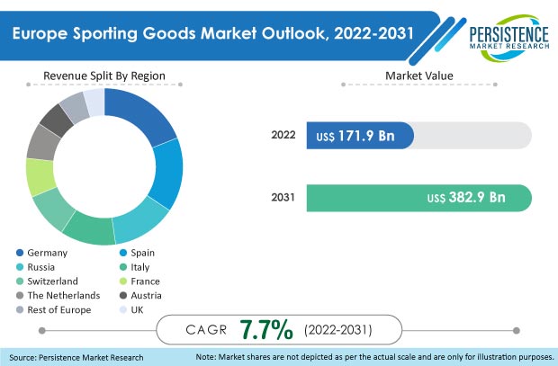 Sporting Goods Market: Europe Industry Analysis, Size, Share and Demand