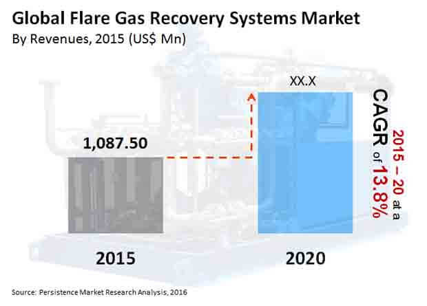flare gas recovery systems market