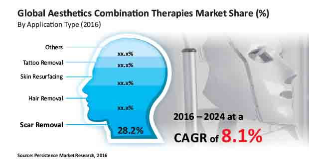 Global Aesthetics Combination Therapy Market