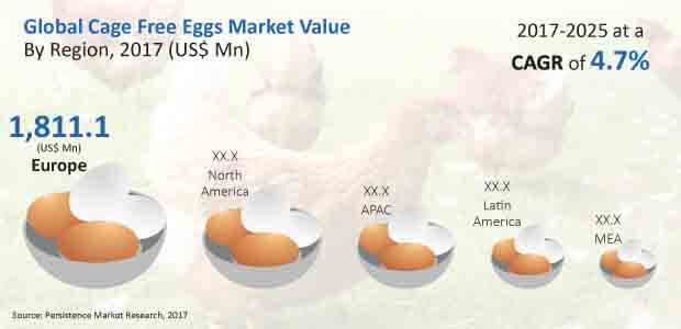 global cage free Eggs market