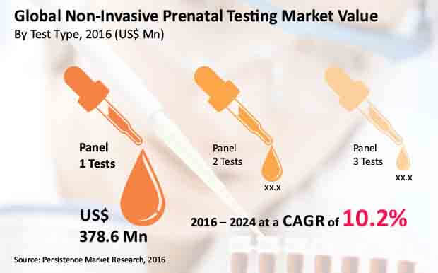 global non invasive prenatal testing market