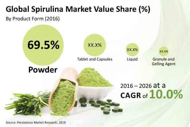 Global Spirulina Market