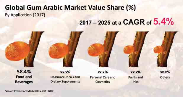 gum arabic market