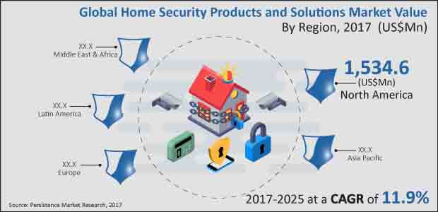 global Home Security Products and solutions market