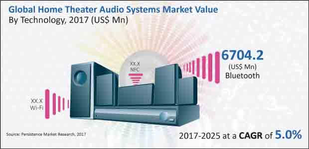 home theater audio systems market