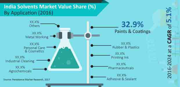 india solvents market