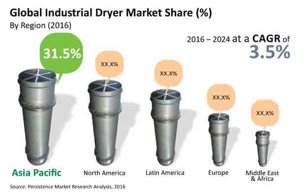industrial dryer market