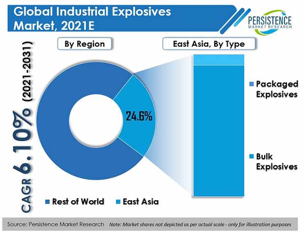 industrial explosives market