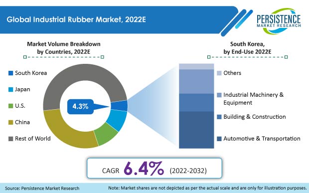 industrial rubber market