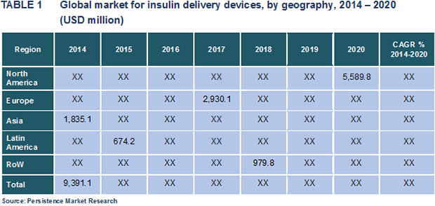 worldwide insulin market 2014 to 2020 Global insulin delivery devices market: north america to remain lucrative during 2014 to 2020. worldwide insulin market 2014 to 2020 Global insulin delivery devices market: north america to remain lucrative during 2014 to 2020.