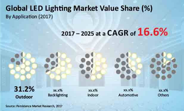 led lighting market
