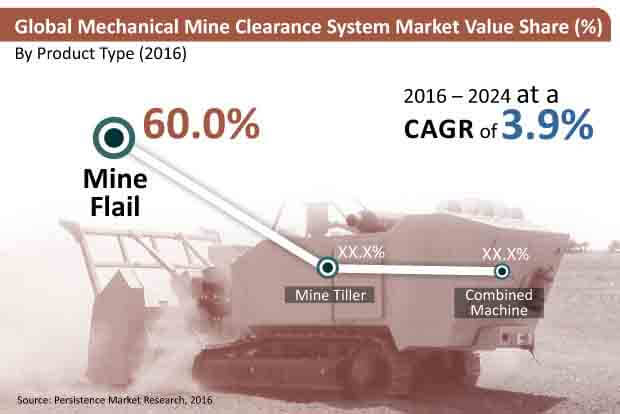 mechanical mine clearance systems market