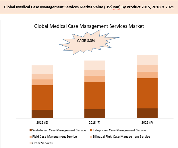 Medical Case Management Services Market Rising demand for Medical