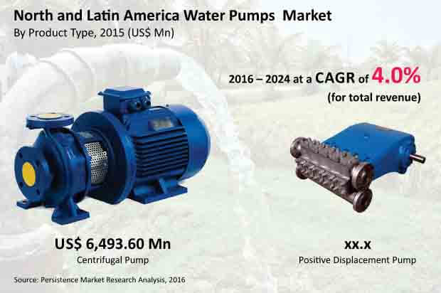 north america and latin america water pumps market