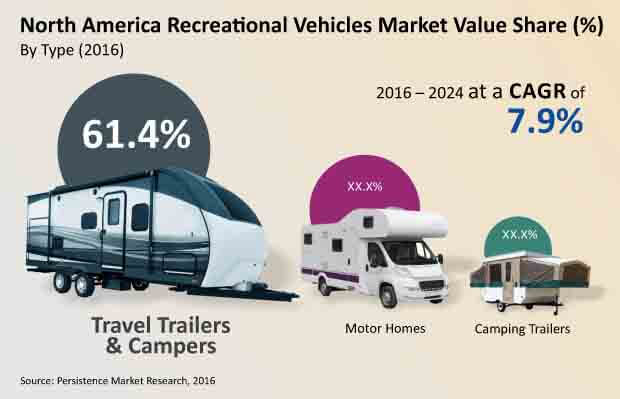 north america recreational vehicle market