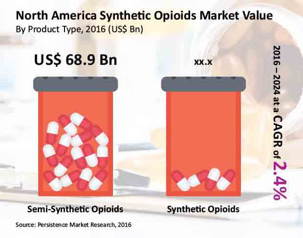 North America Synthetic Opioids Market to grow at a sluggish 2.4% during the period 2016-2024 - Lake Shore Gazette