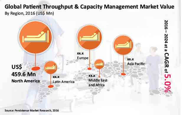 patient throughput and capacity management market
