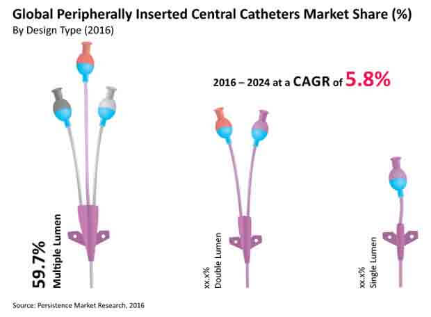peripherally inserted central catheters market