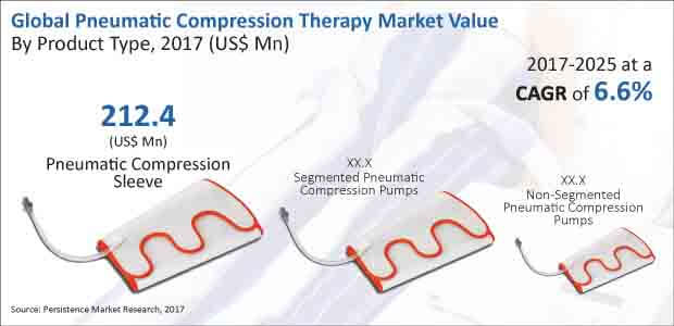 pneumatic compression therapy market